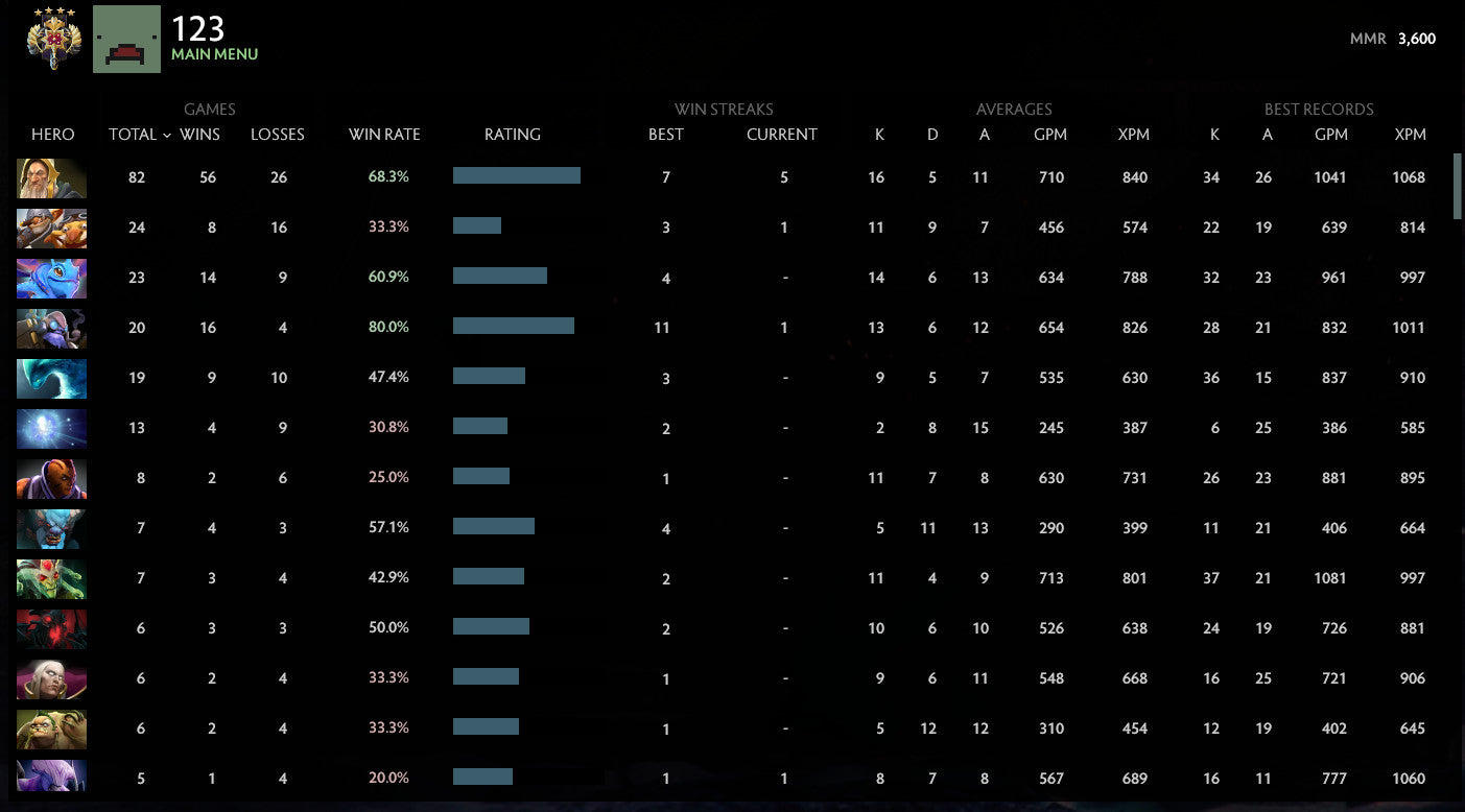 Legend IV | MMR: 3600 - Behavior: 9895