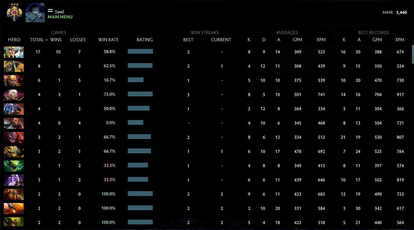 Legend III | MMR: 3440 - Behavior: 10000