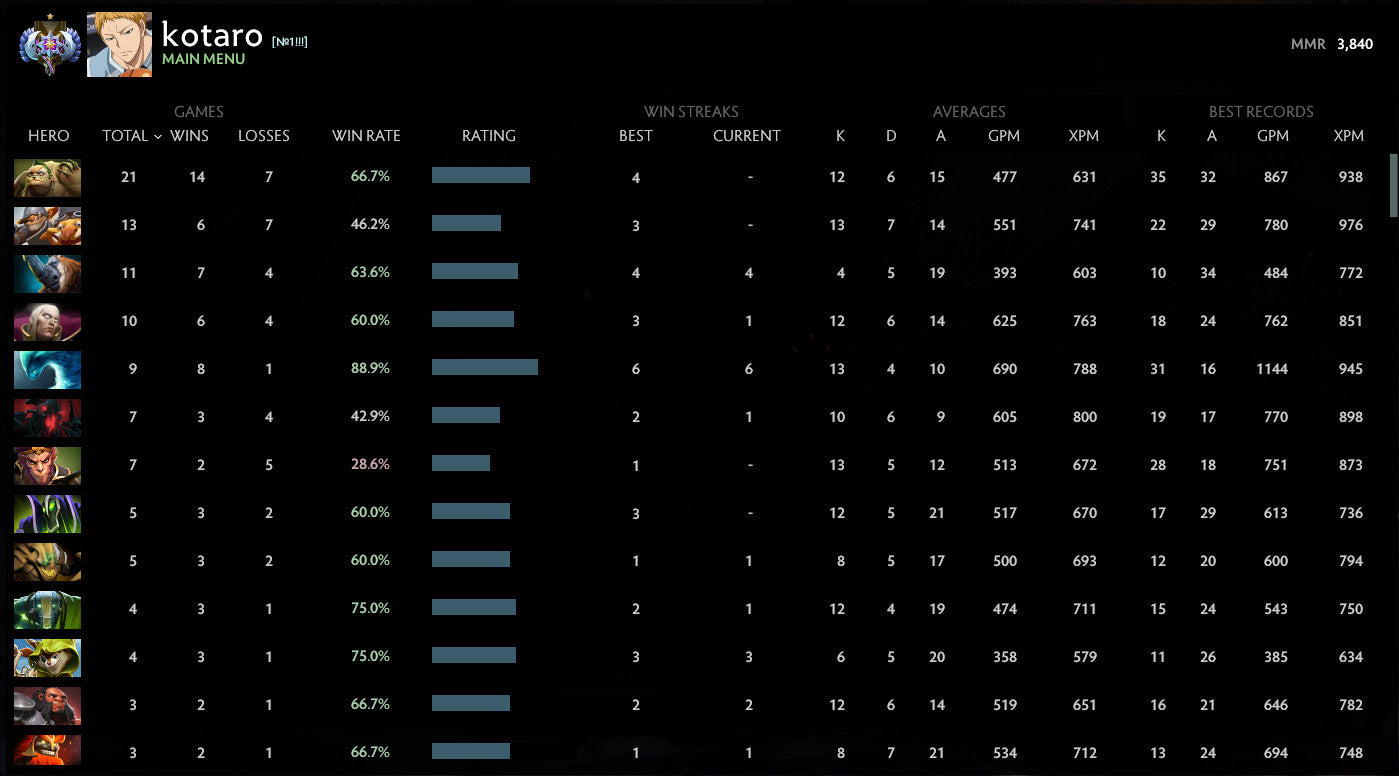 Ancient II | MMR: 3840 - Behavior: 10000