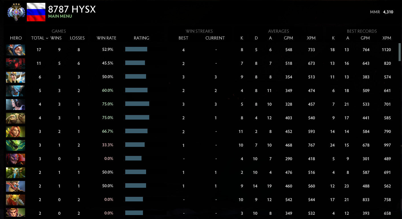 Ancient IV | MMR: 4310 - Behavior: 10000