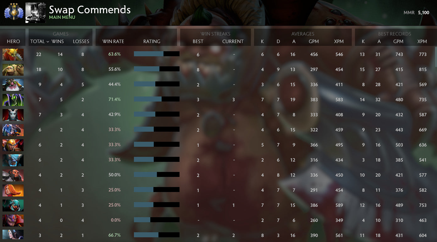 Divine III | MMR: 5100 - Behavior: 9293