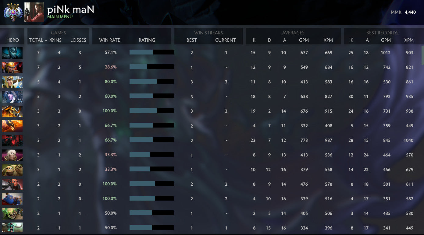 Ancient IV | MMR: 4440 - Behavior: 9735