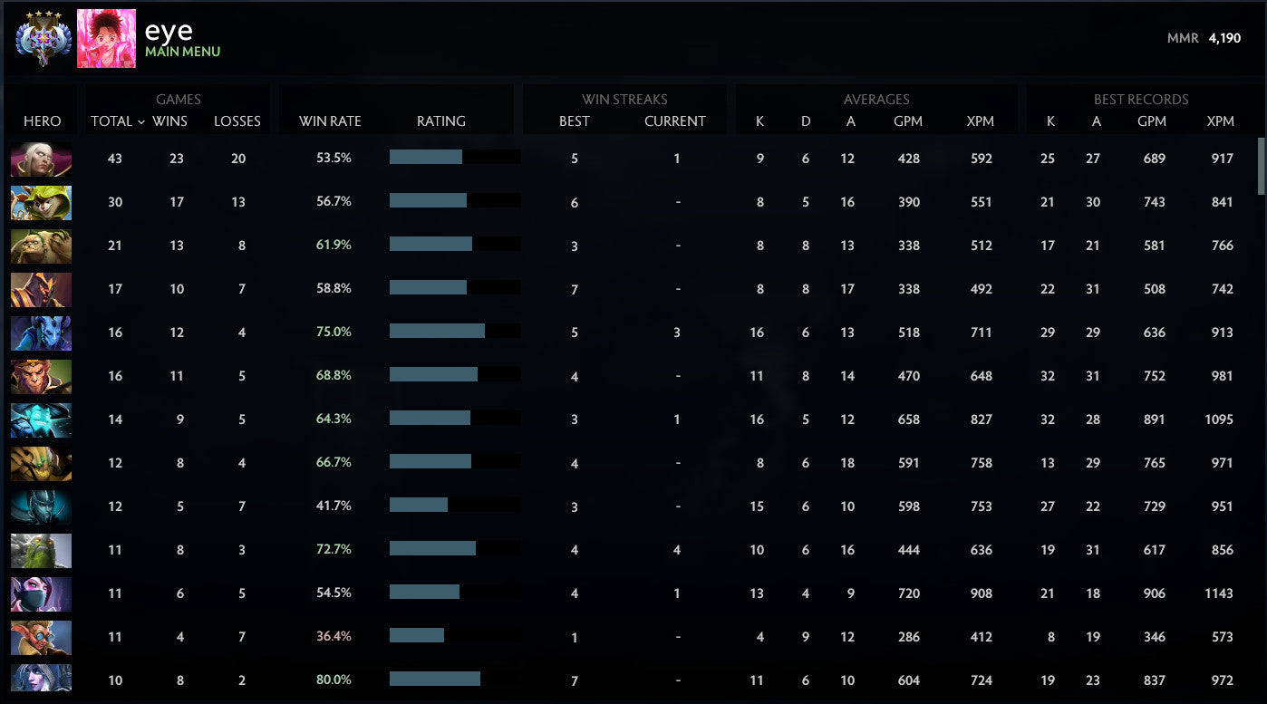 Ancient IV | MMR: 4190 - Behavior: 8205