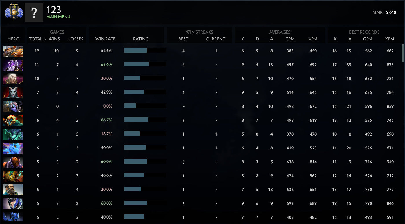 Divine III | MMR: 5010 - Behavior: 9945