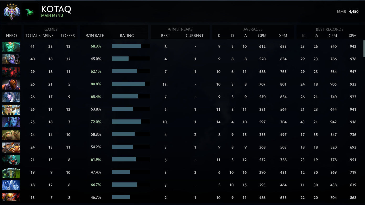 Ancient IV | MMR: 4450 - Behavior: 8670