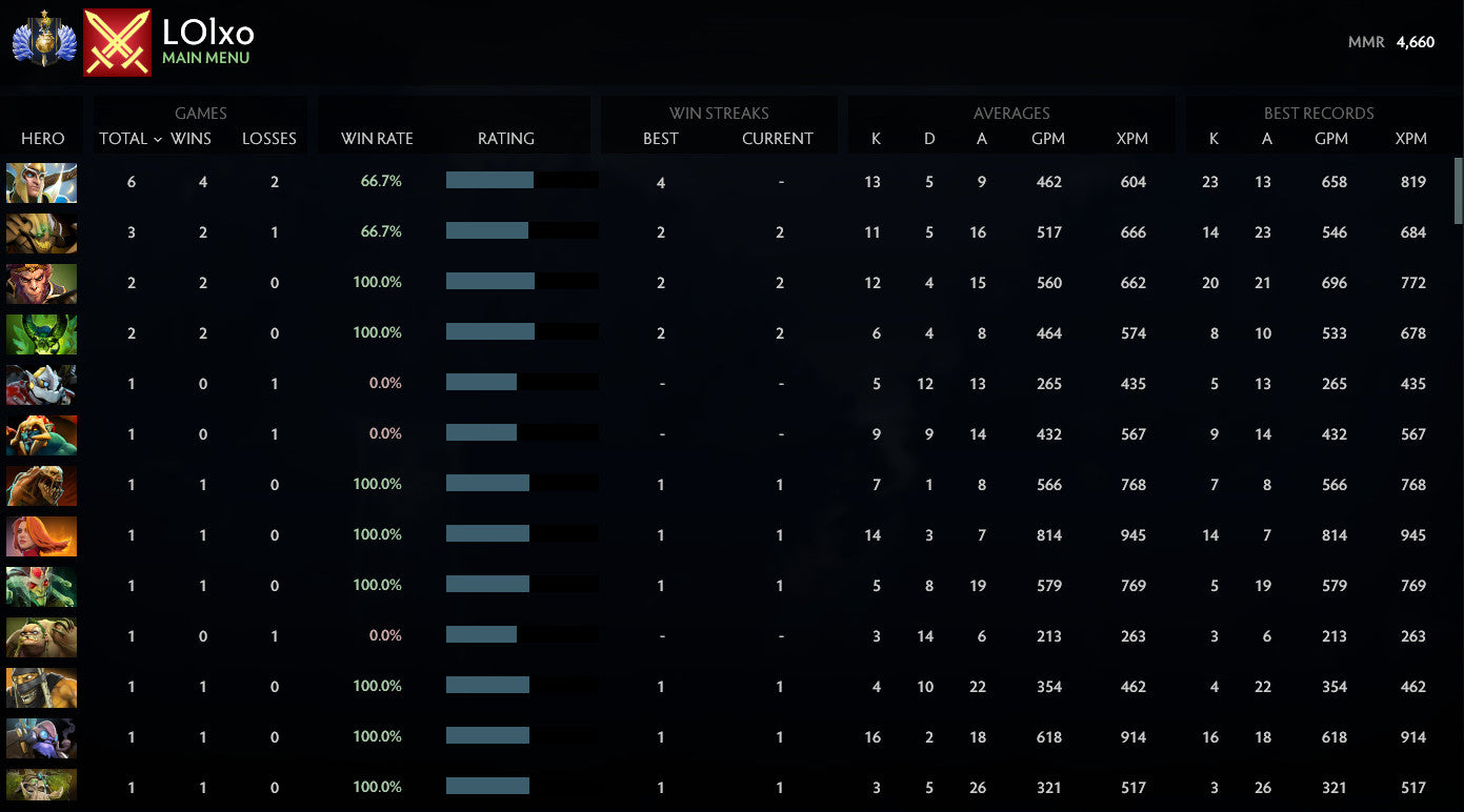 Divine I | MMR: 4660 - Behavior: 9935