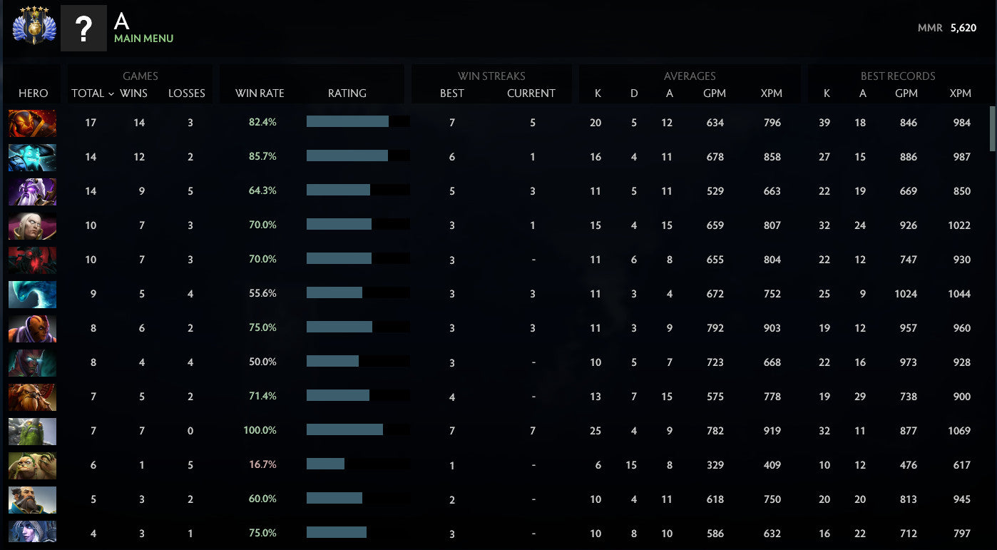 Divine V | MMR: 5620 - Behavior: 10000